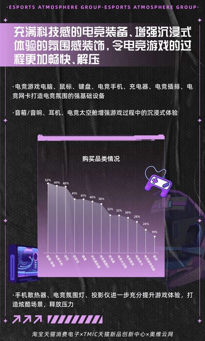 淘宝电竞用户规模已达1亿,三成为00后